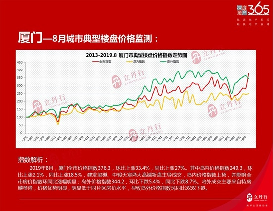 环比微涨0.5%！漳州8月主要典型楼盘价格监测出炉！