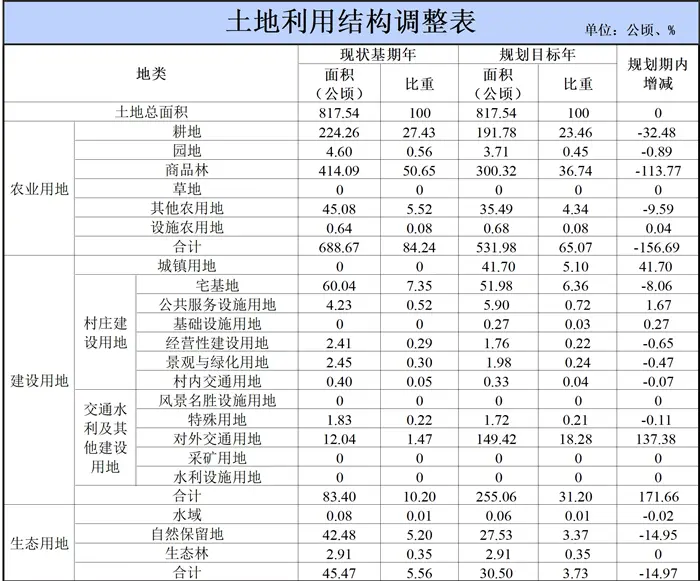 吴川市塘土叕（duo）镇南埇村村庄规划（2019-2035）（附近期建设项目表）