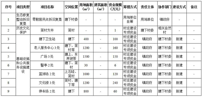 吴川市塘土叕（duo）镇塘下村村庄规划（2019-2035）（附近期建设项目表）