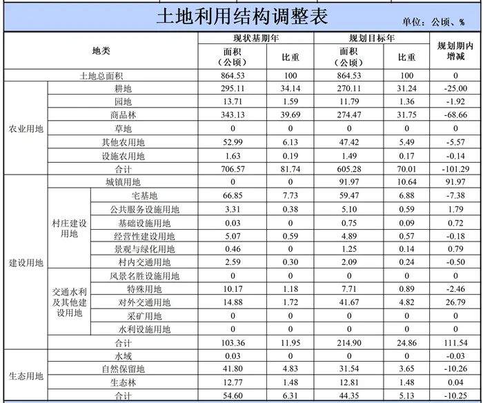 吴川市塘土叕（duo）镇企石村村庄规划（2019-2035）（附近期建设项目表）