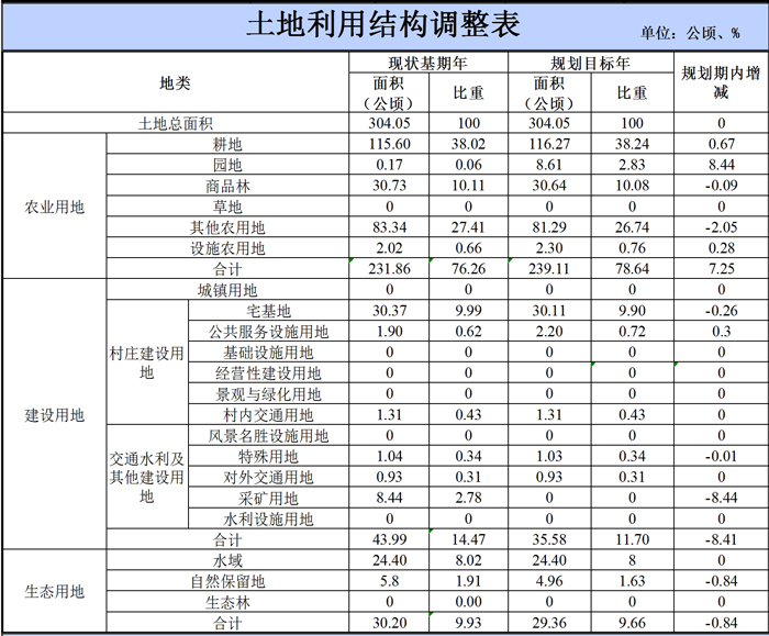 吴川市覃巴镇马路村村庄规划（2019-2035）（附近期建设项目表）
