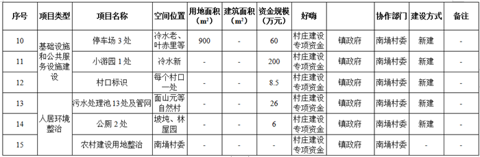 吴川市塘土叕（duo）镇南埇村村庄规划（2019-2035）（附近期建设项目表）