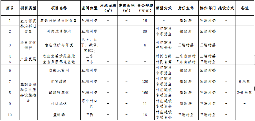 吴川市吴阳镇三端村村庄规划（2019-2035）（附近期建设项目表）