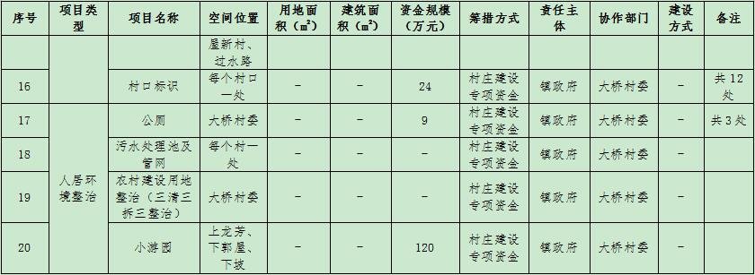 吴川市振文镇大桥村村庄规划（2019-2035）（附近期建设项目表）