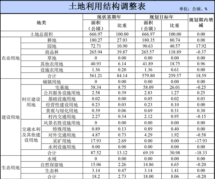 吴川市覃巴镇对面坡村村庄规划（2019-2035）（附近期建设项目表）