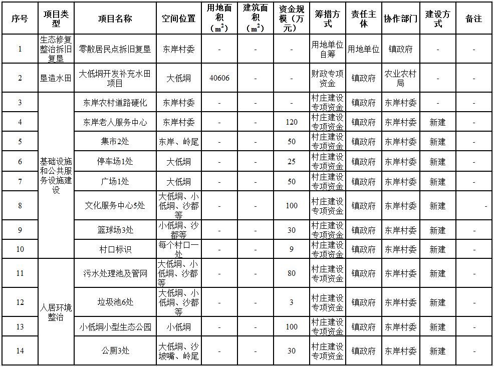 吴川市塘土叕（duo）镇东岸村村庄规划（2019-2035）（附近期建设项目表）