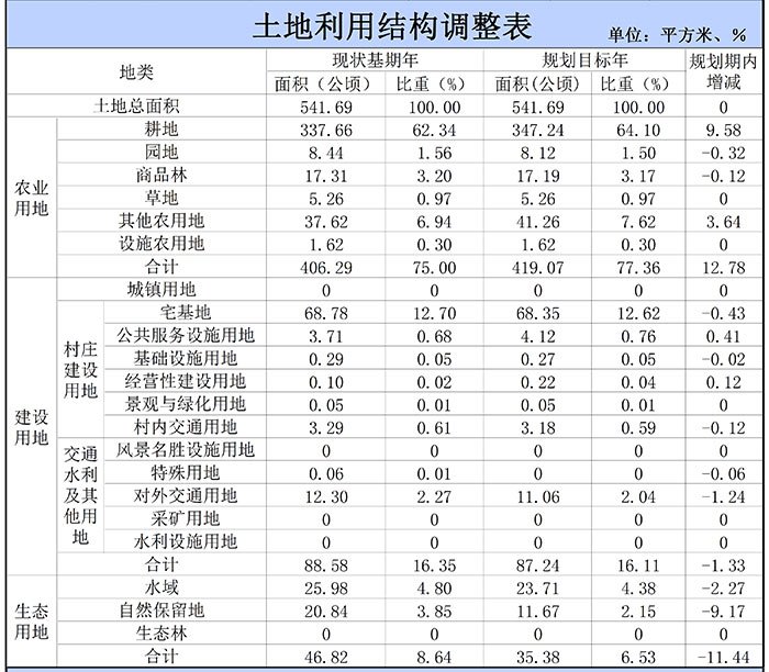 吴川市吴阳镇那良村村庄规划（2019-2035）（附近期建设项目表）