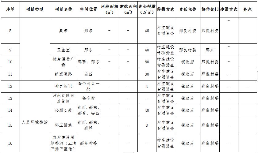 吴川市吴阳镇那良村村庄规划（2019-2035）（附近期建设项目表）