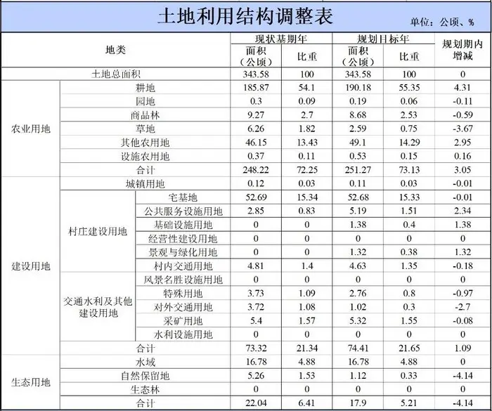 吴川市振文镇罗里村村庄规划（2019-2035）（附近期建设项目表）