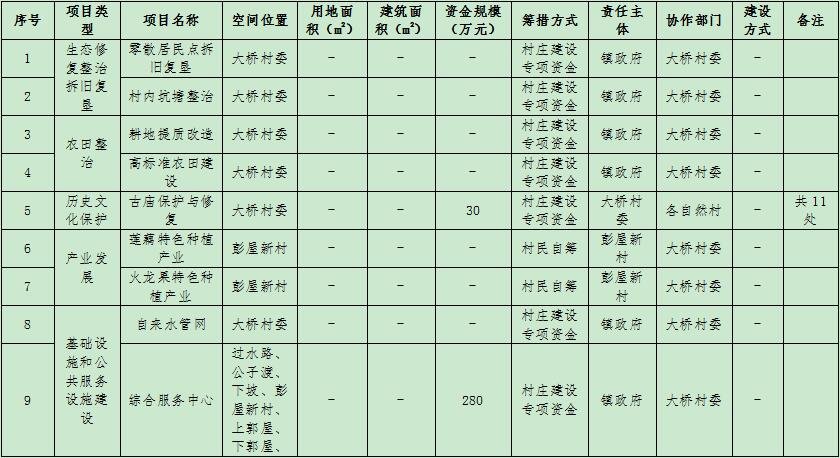 吴川市振文镇大桥村村庄规划（2019-2035）（附近期建设项目表）
