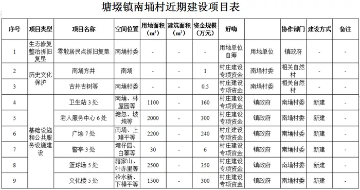 吴川市塘土叕（duo）镇南埇村村庄规划（2019-2035）（附近期建设项目表）