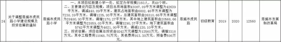 规模扩容，投资上调，恩施虎民路小学将建设成为高规格公办学校！