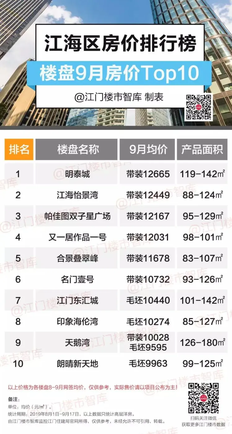 蓬江11盘上榜!江门楼盘成交价top20曝光,看哭了…-江门新房网-房天下