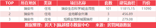 9月19日住宅成交来自瑞安生态科学城|金茂悦