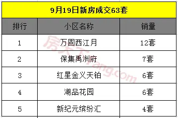 9月19日金华商品房交易42套 二手房交易77套