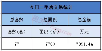 9月19日金华商品房交易42套 二手房交易77套