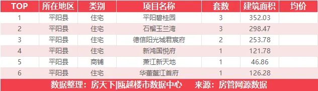 9月19日住宅成交来自瑞安生态科学城|金茂悦