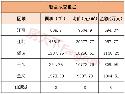 9月19日金华商品房交易42套 二手房交易77套