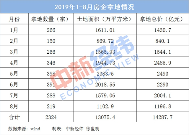 31省份房地産投資排行榜:廣東近萬億 三地負增長