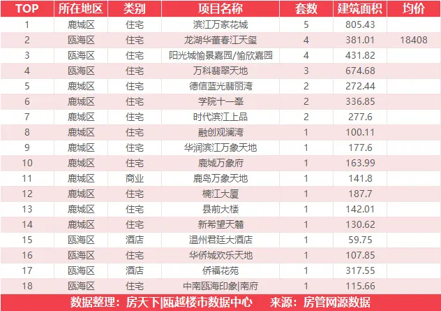 9月19日住宅成交来自瑞安生态科学城|金茂悦