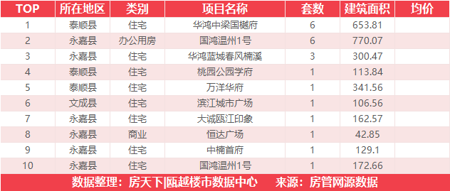 9月20日住宅成交来自瑞安生态科学城|金茂悦