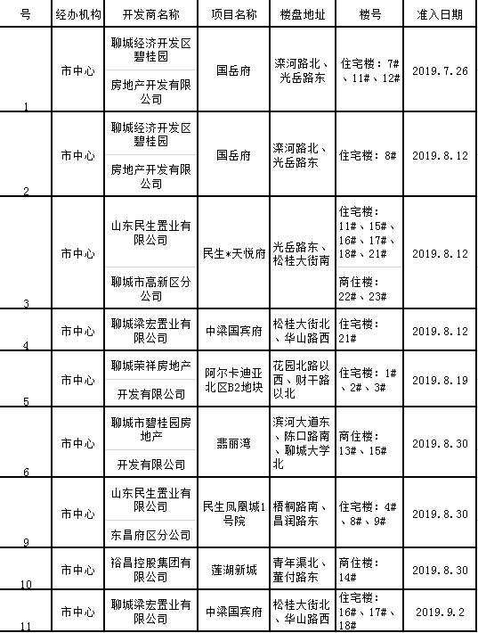 （市中心）2019年（7月份）各开发企业楼盘准入清单