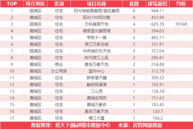 9月20日住宅成交来自瑞安生态科学城|金茂悦