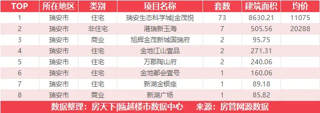 9月20日住宅成交来自瑞安生态科学城|金茂悦