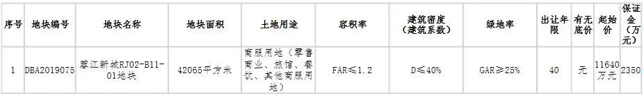 起始总价约7.8亿元 蓉江新区4宗商服/住宅用地挂牌出让