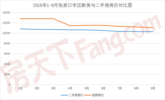 9月张家口新房与二手房房价回调至四位数 新时代已至