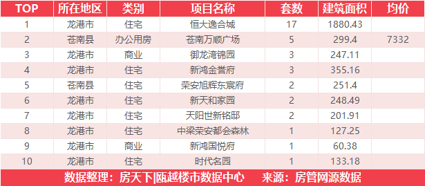 9月21日住宅成交来自瑞安生态科学城|金茂悦