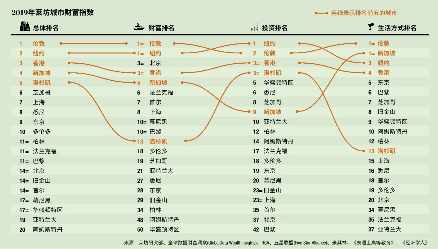 房产往哪投？伦敦全球富豪分布告诉你