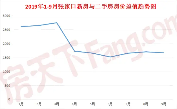 9月张家口新房与二手房房价回调至四位数 新时代已至