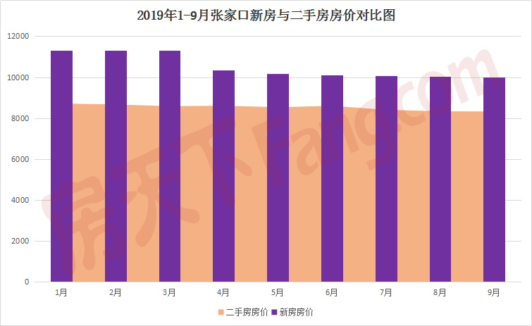 9月张家口新房与二手房房价回调至四位数 新时代已至