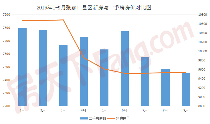 9月张家口新房与二手房房价回调至四位数 新时代已至