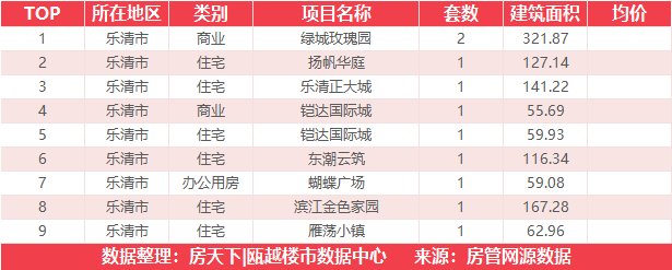 9月21日住宅成交来自瑞安生态科学城|金茂悦