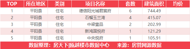 9月21日住宅成交来自瑞安生态科学城|金茂悦