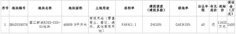 赣州中书资源置业以总价约7.8亿竞得蓉江新区四宗地块