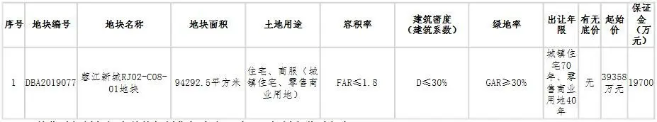 起始总价约7.8亿元 蓉江新区4宗商服/住宅用地挂牌出让