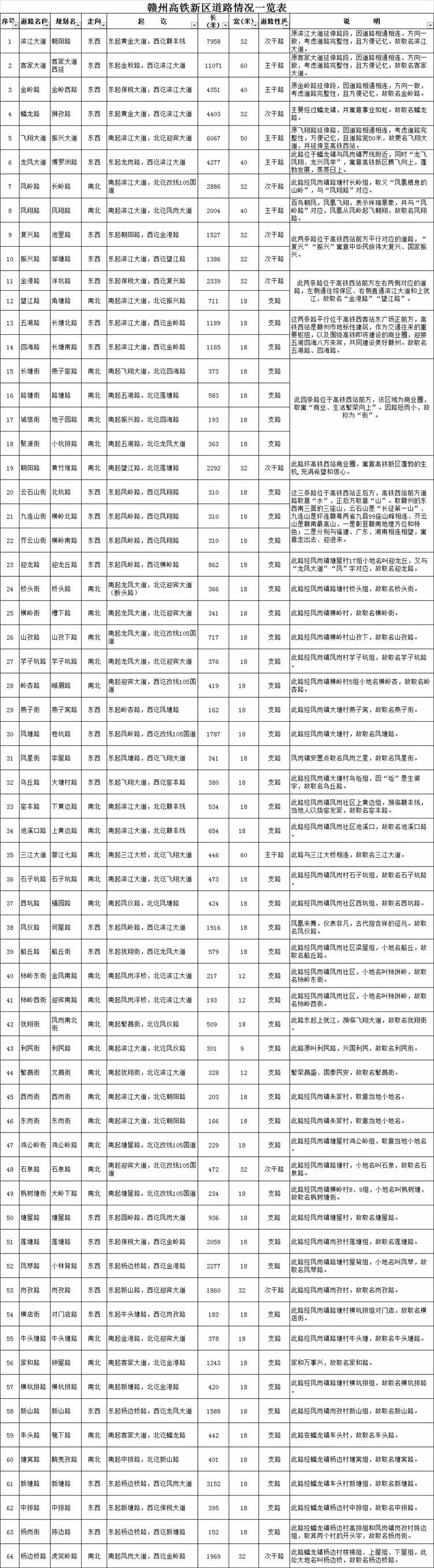 ！赣州高铁新区64条道路拟命名方案公布