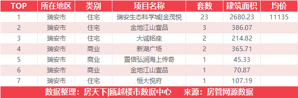 9月21日住宅成交来自瑞安生态科学城|金茂悦