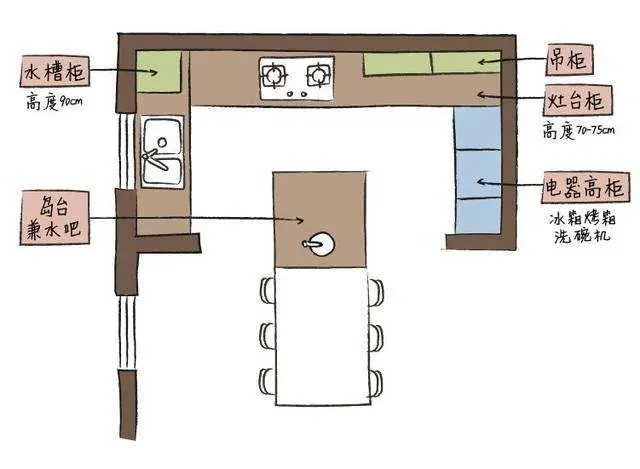 奥田集成灶:厨房装修指南,不得不考虑的5个动线布局!