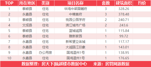 9月23日住宅成交来自温州吾悦广场|澜悦府