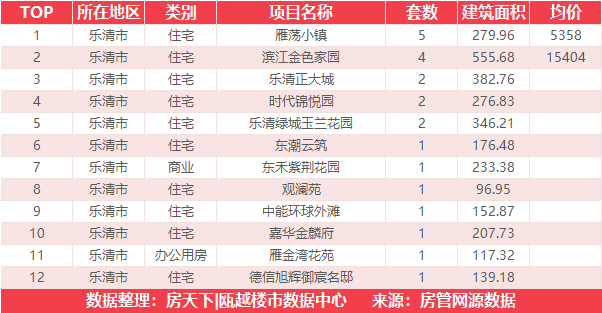 9月23日住宅成交来自温州吾悦广场|澜悦府