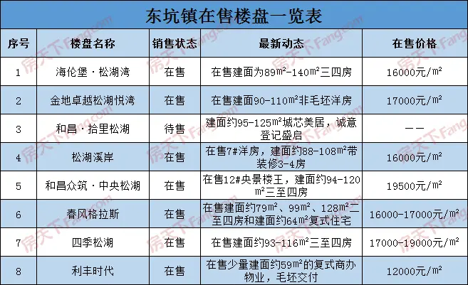 东富物业底价4061万元拍得东坑金融地块！