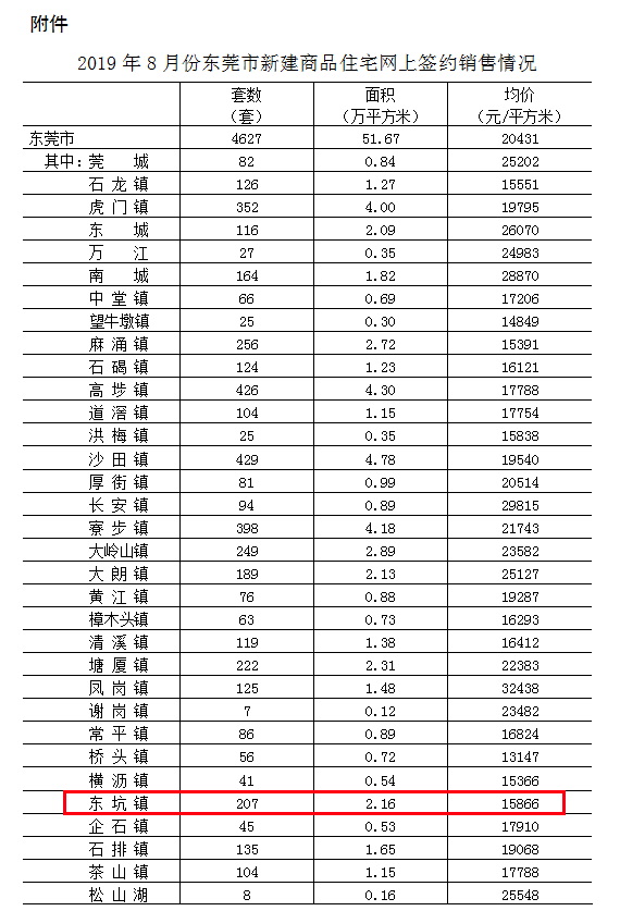 东富物业底价4061万元拍得东坑金融地块！