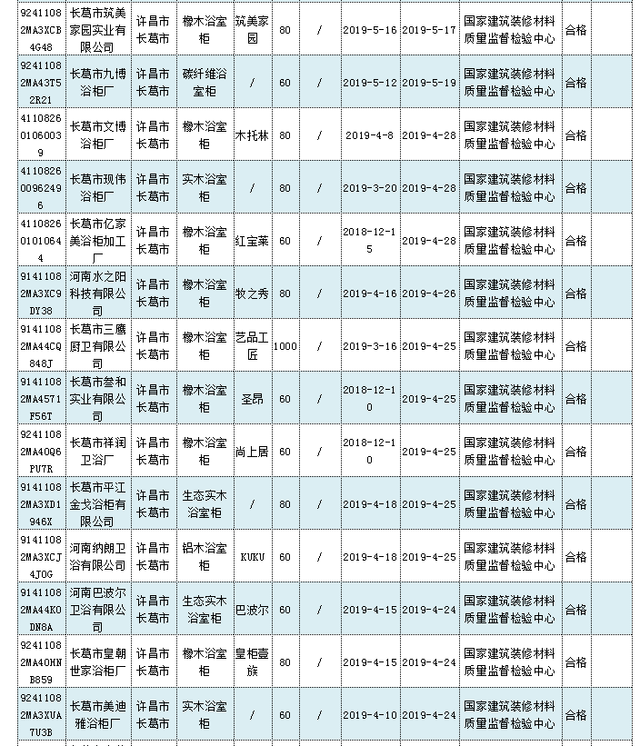 ​因为它，这8批次浴室柜不合格！快看看你家有没？