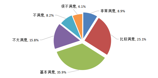 广安市2019年小区物业管理及服务群众满意度调查结果反馈