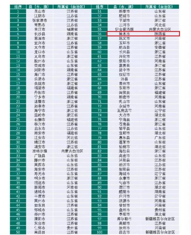 陕西省榆林神木市在百强县排名差距大：经济第11，总排名第54
