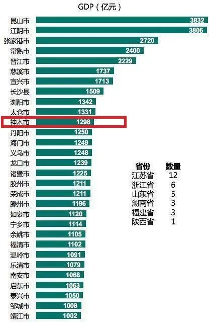 陕西省榆林神木市在百强县排名差距大：经济第11，总排名第54